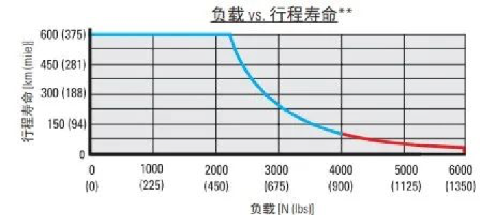 負載與壽命關系圖