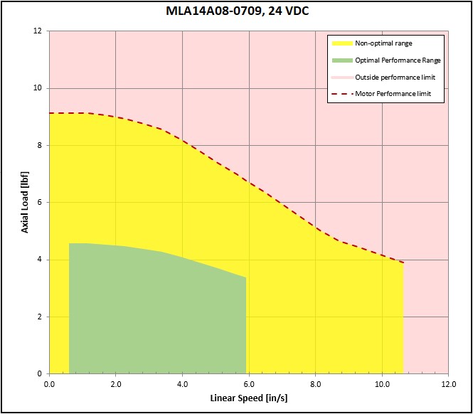 performance graphic