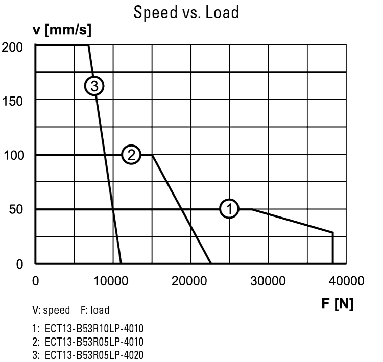 performance graphic